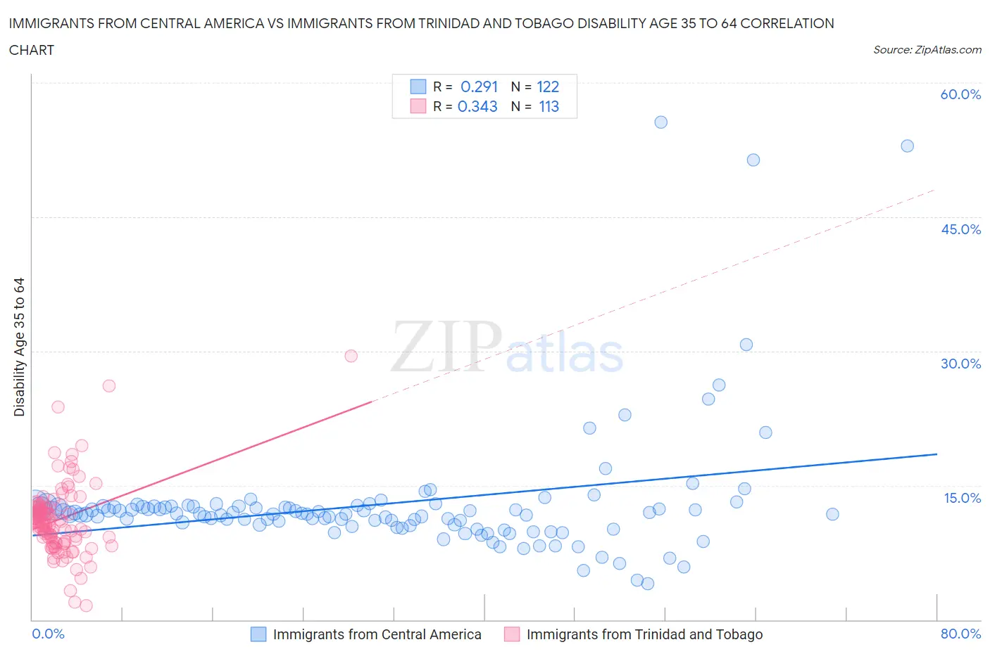 Immigrants from Central America vs Immigrants from Trinidad and Tobago Disability Age 35 to 64