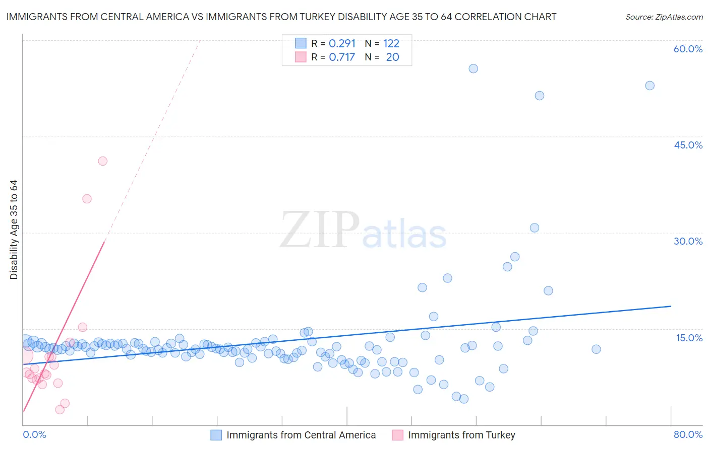 Immigrants from Central America vs Immigrants from Turkey Disability Age 35 to 64