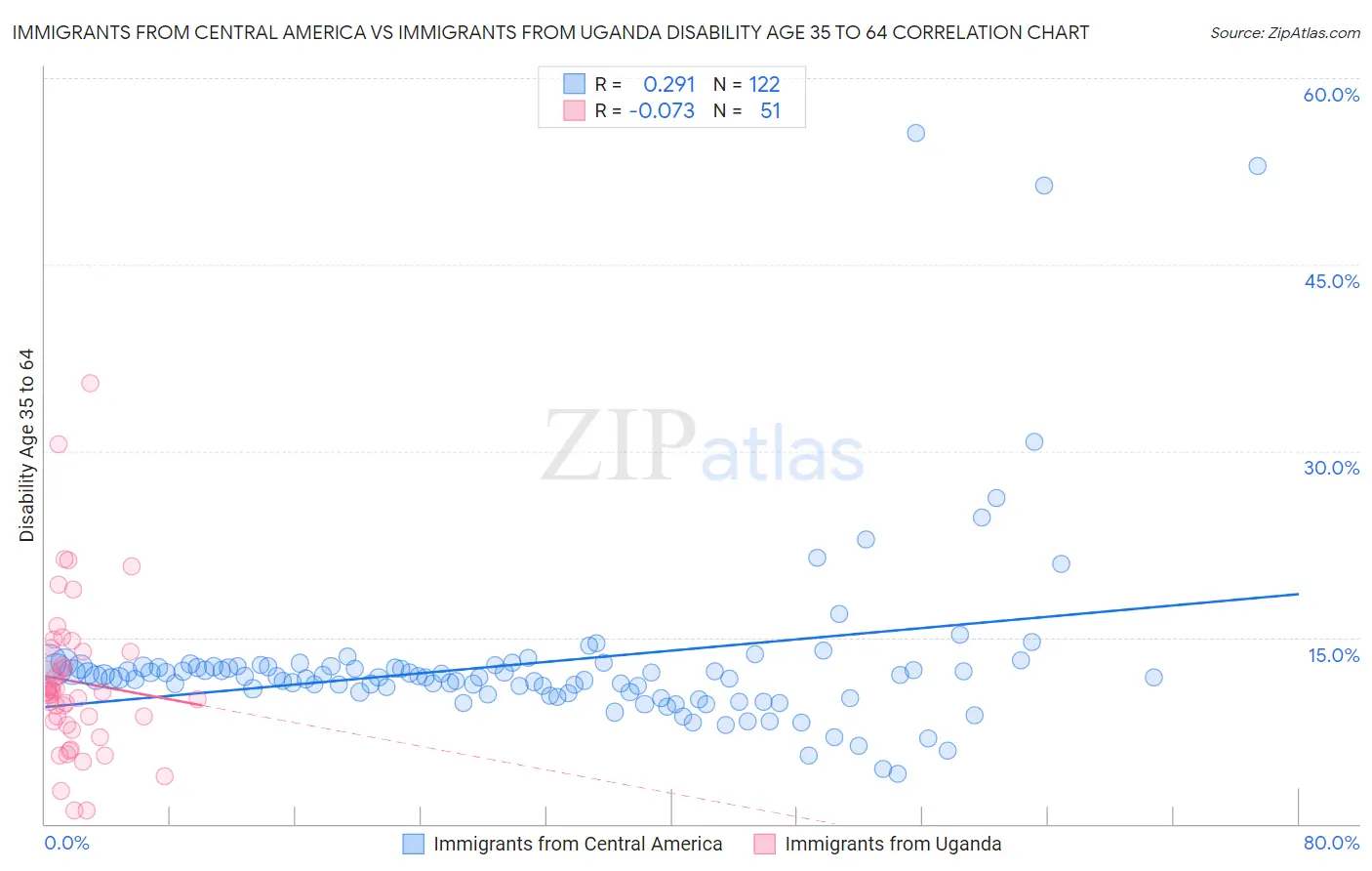 Immigrants from Central America vs Immigrants from Uganda Disability Age 35 to 64