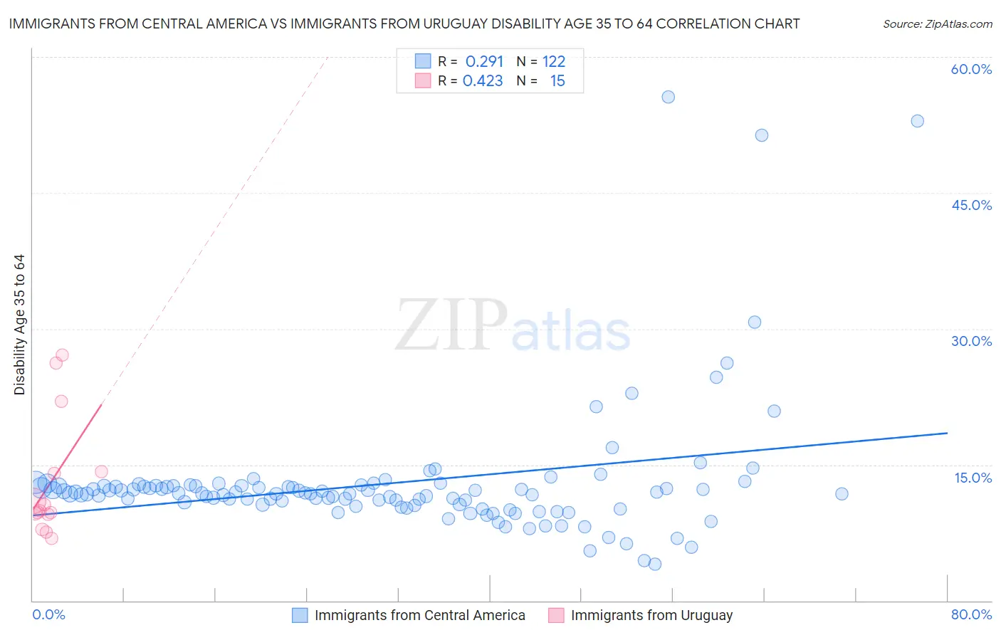 Immigrants from Central America vs Immigrants from Uruguay Disability Age 35 to 64