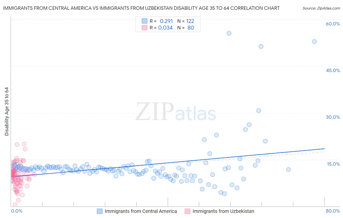 Immigrants from Central America vs Immigrants from Uzbekistan Disability Age 35 to 64