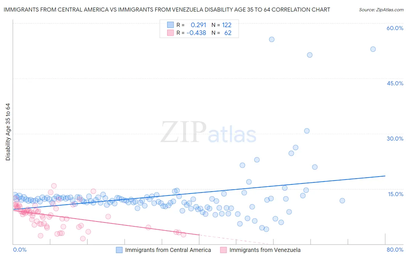 Immigrants from Central America vs Immigrants from Venezuela Disability Age 35 to 64