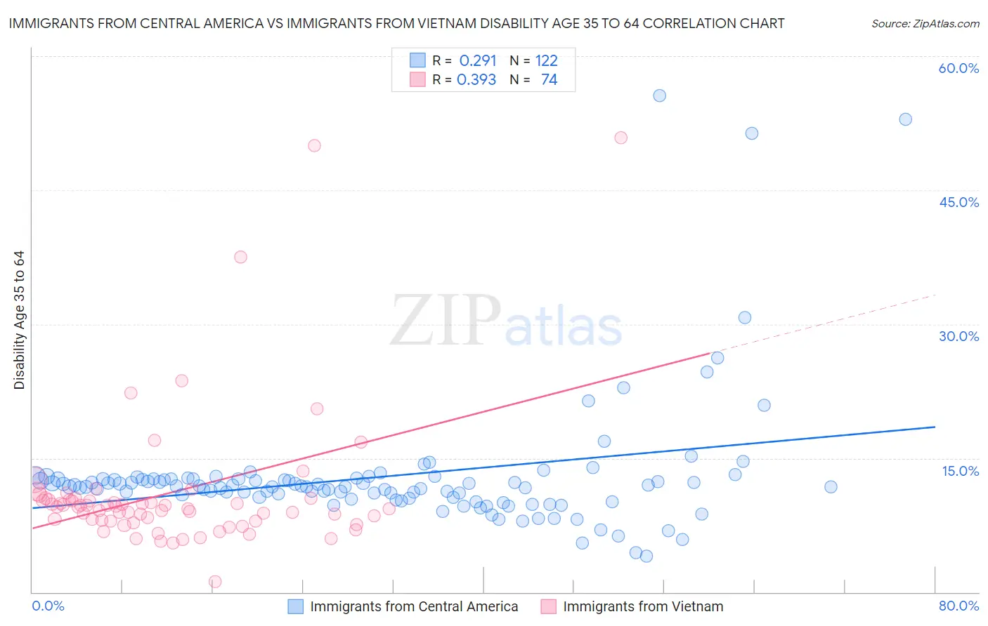 Immigrants from Central America vs Immigrants from Vietnam Disability Age 35 to 64