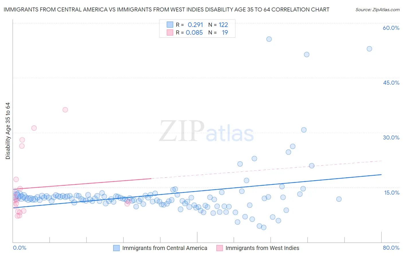 Immigrants from Central America vs Immigrants from West Indies Disability Age 35 to 64