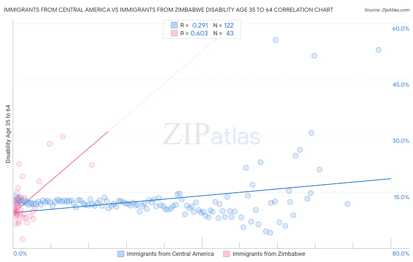 Immigrants from Central America vs Immigrants from Zimbabwe Disability Age 35 to 64