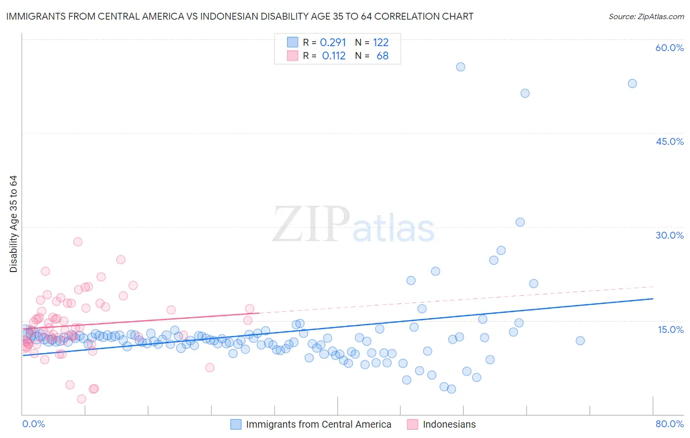 Immigrants from Central America vs Indonesian Disability Age 35 to 64