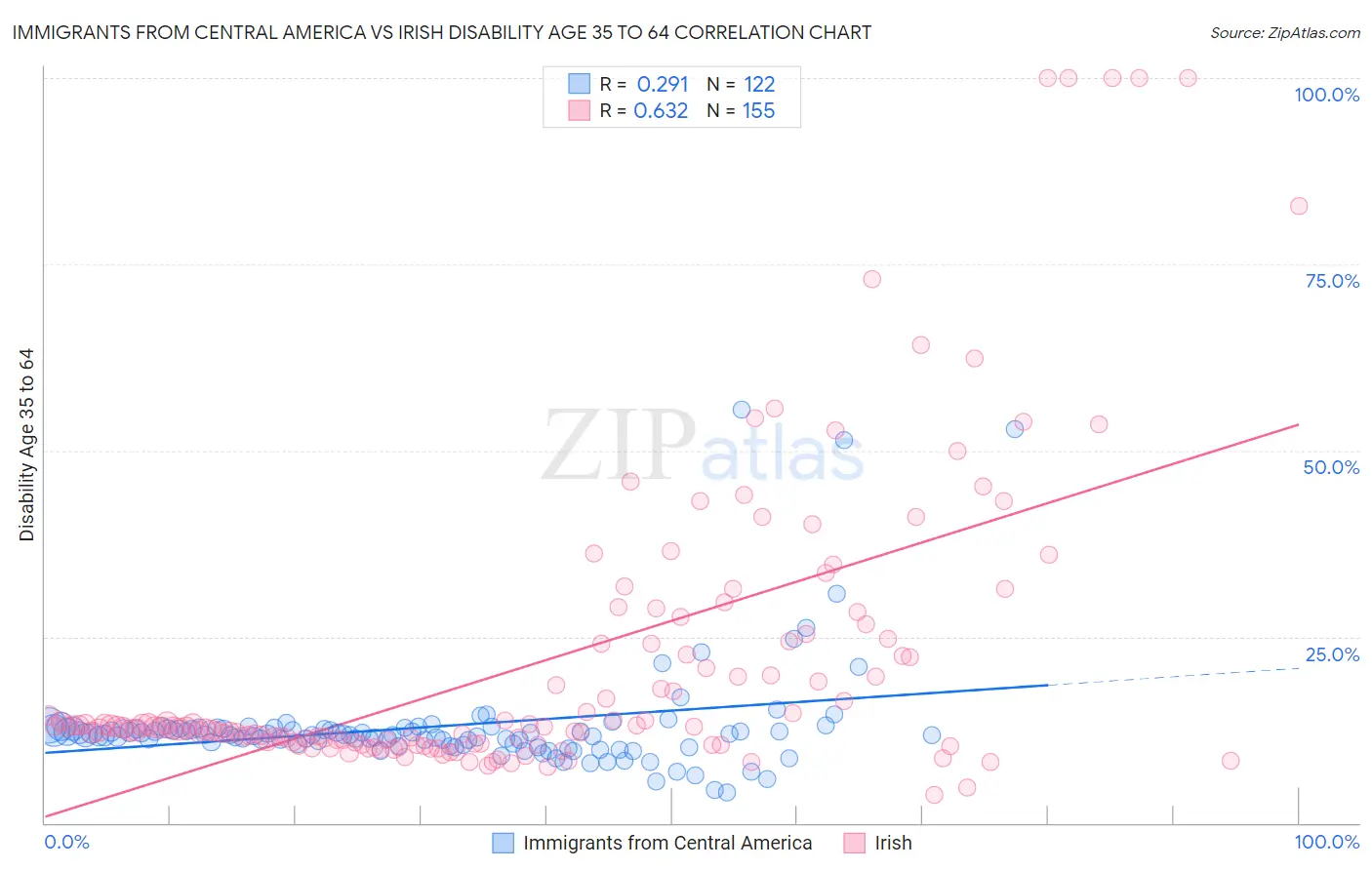 Immigrants from Central America vs Irish Disability Age 35 to 64