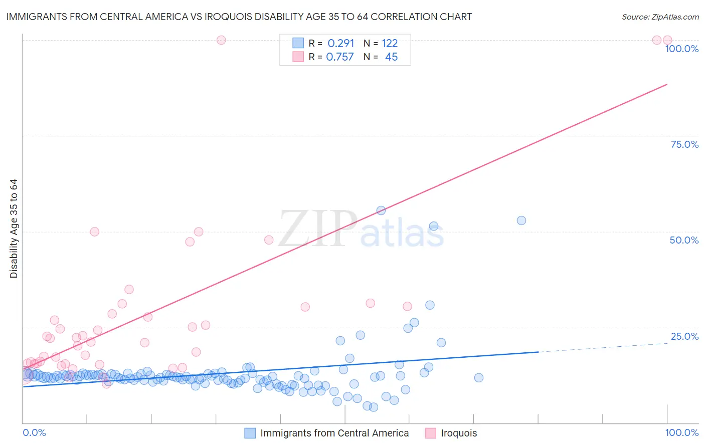 Immigrants from Central America vs Iroquois Disability Age 35 to 64