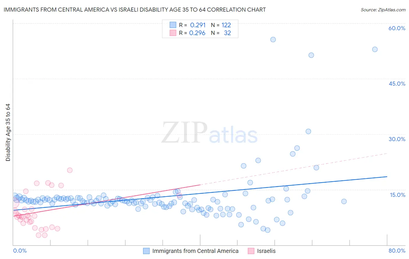 Immigrants from Central America vs Israeli Disability Age 35 to 64