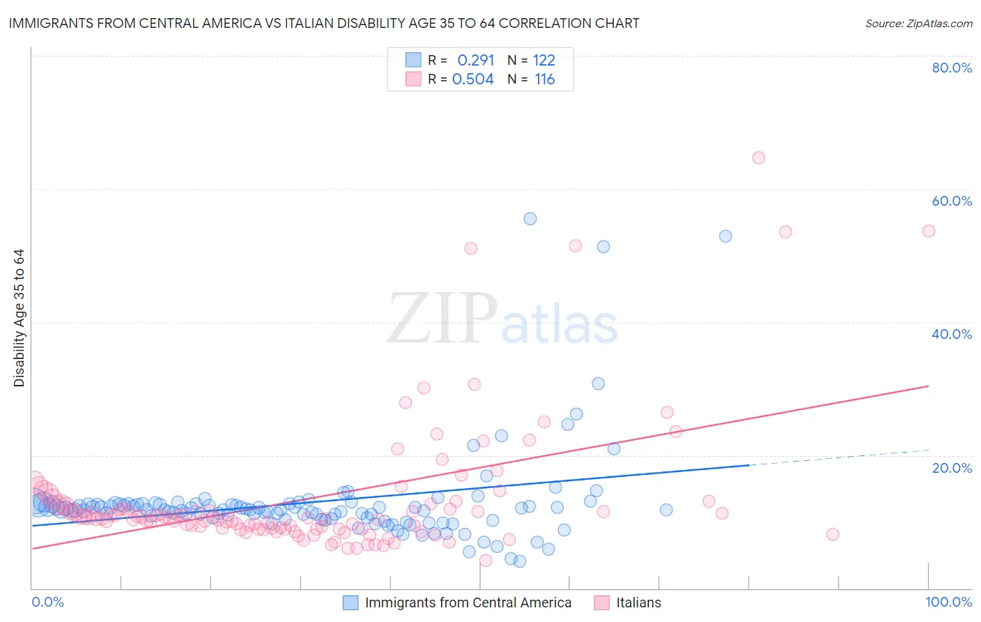 Immigrants from Central America vs Italian Disability Age 35 to 64