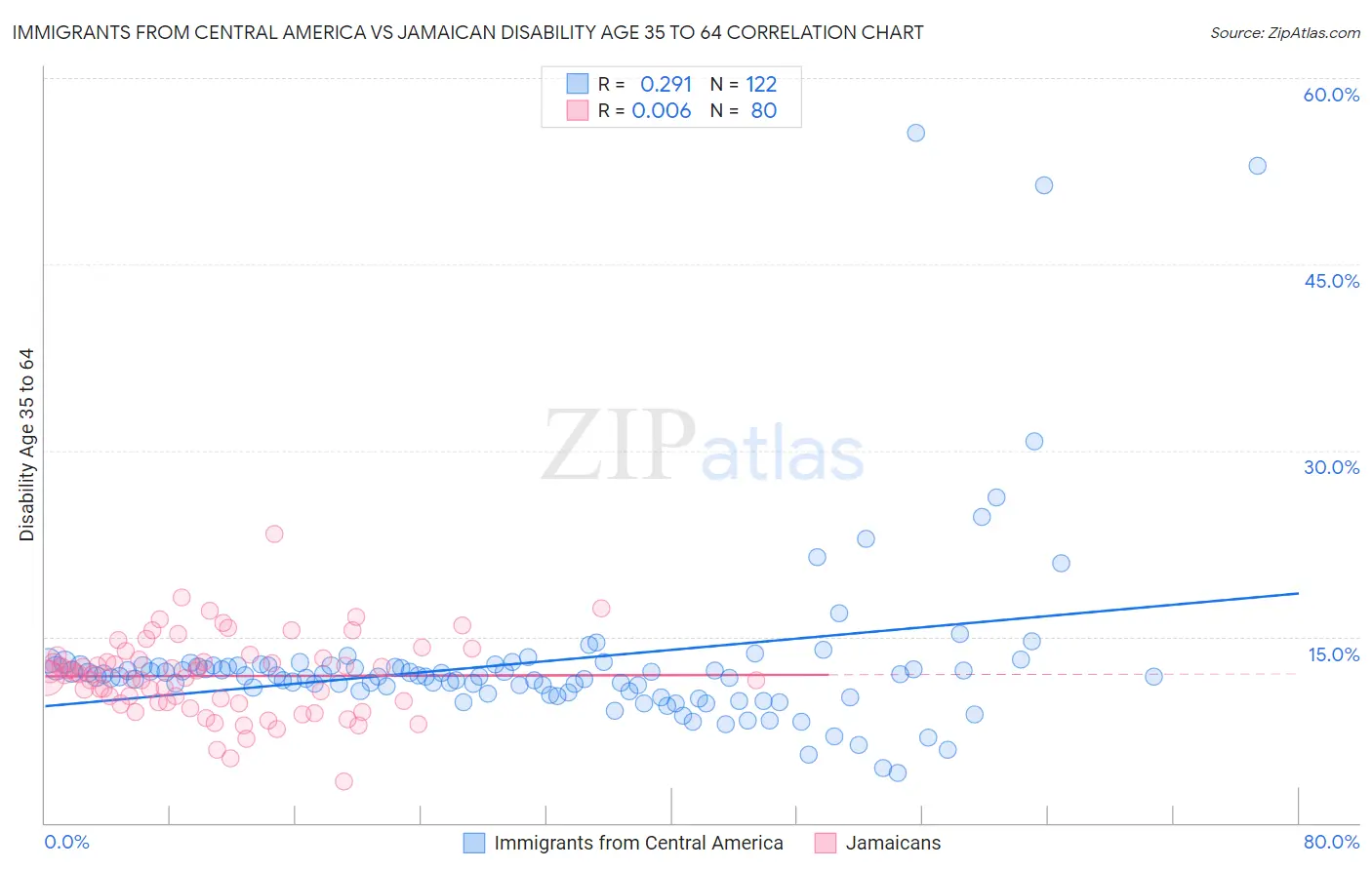 Immigrants from Central America vs Jamaican Disability Age 35 to 64