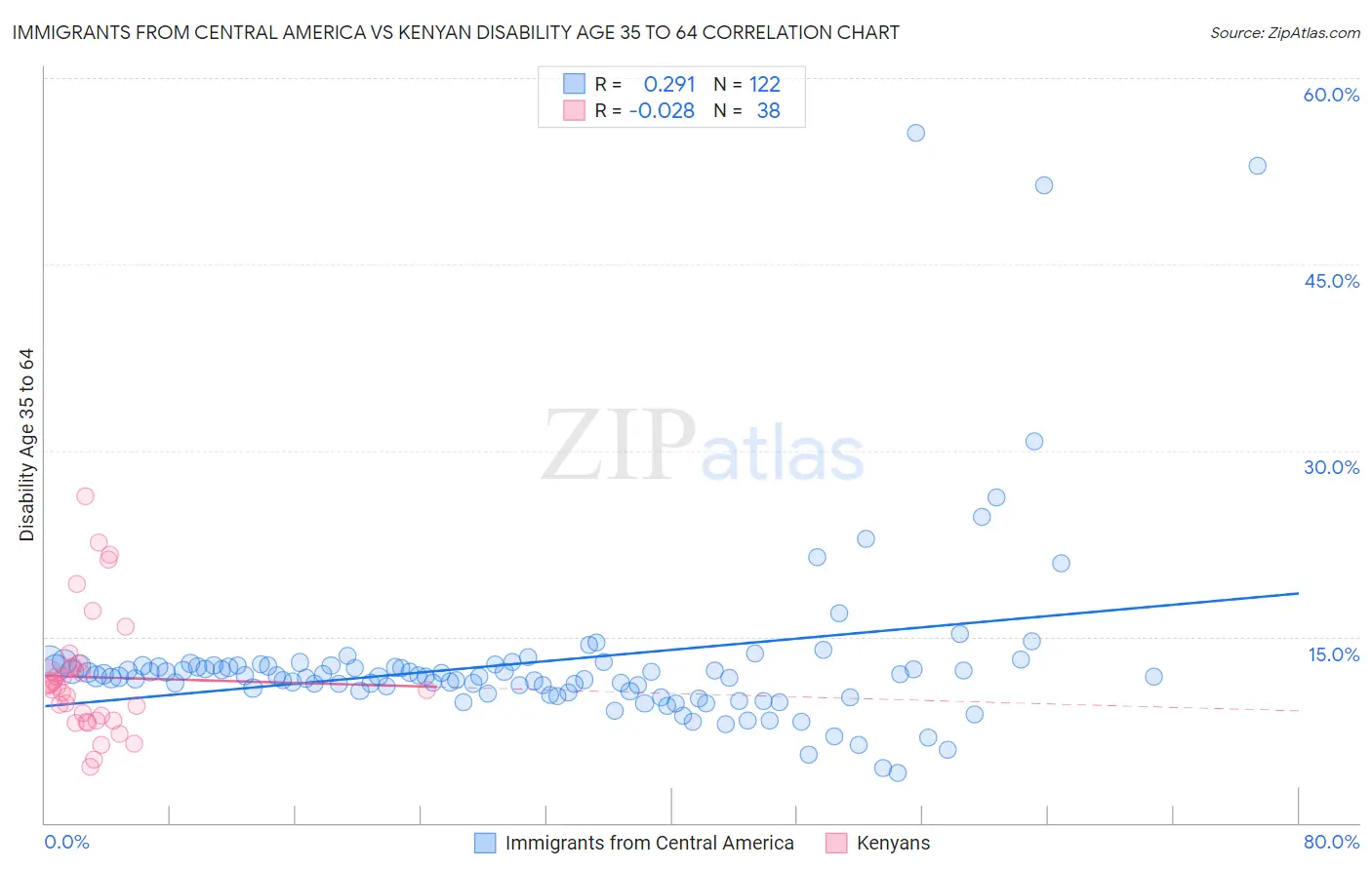 Immigrants from Central America vs Kenyan Disability Age 35 to 64