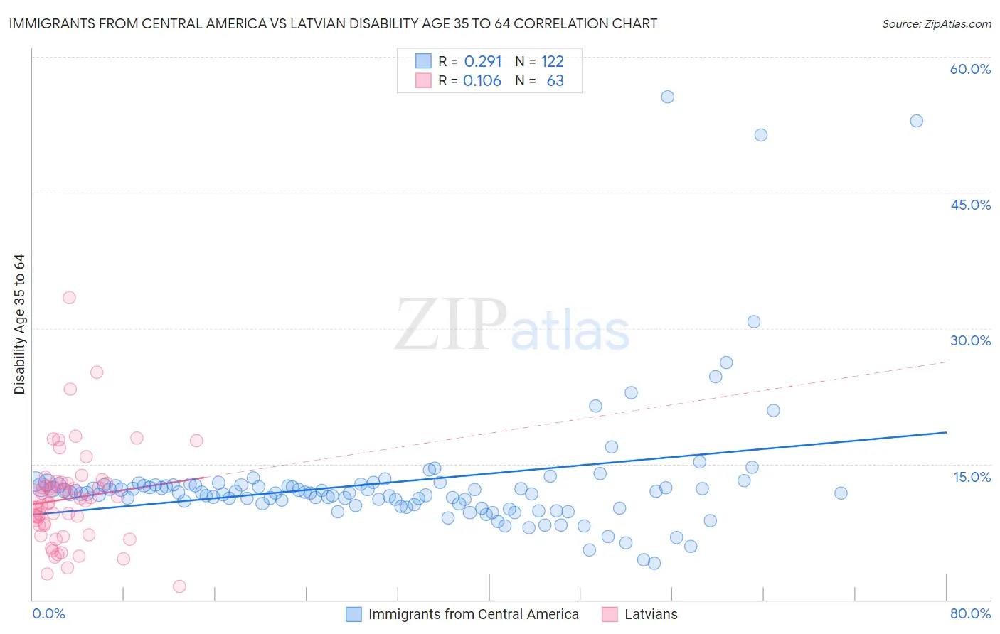 Immigrants from Central America vs Latvian Disability Age 35 to 64