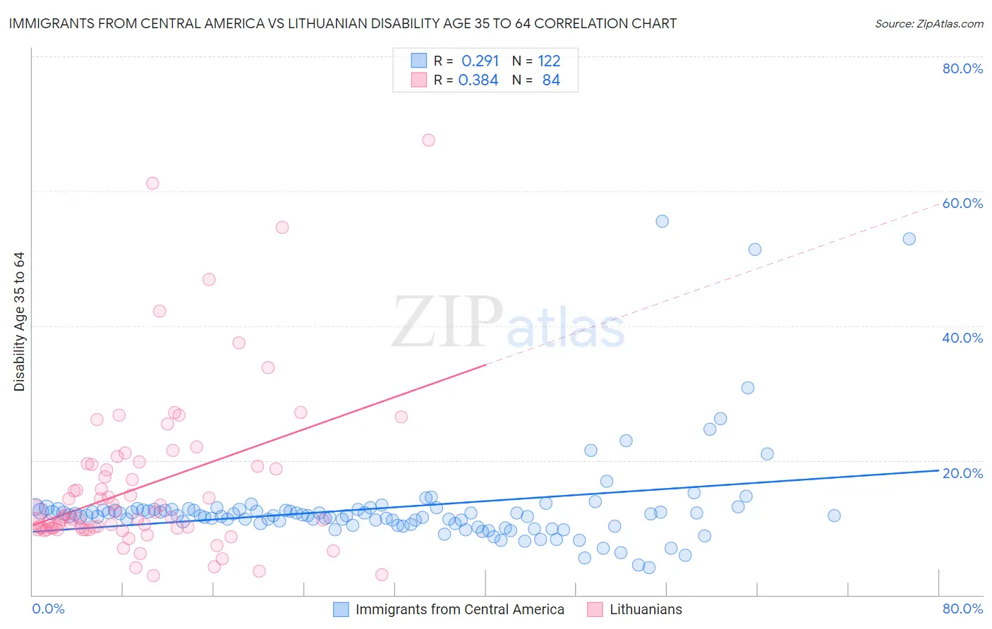 Immigrants from Central America vs Lithuanian Disability Age 35 to 64