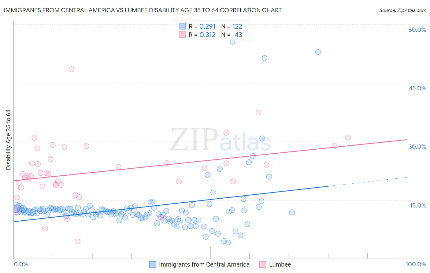 Immigrants from Central America vs Lumbee Disability Age 35 to 64