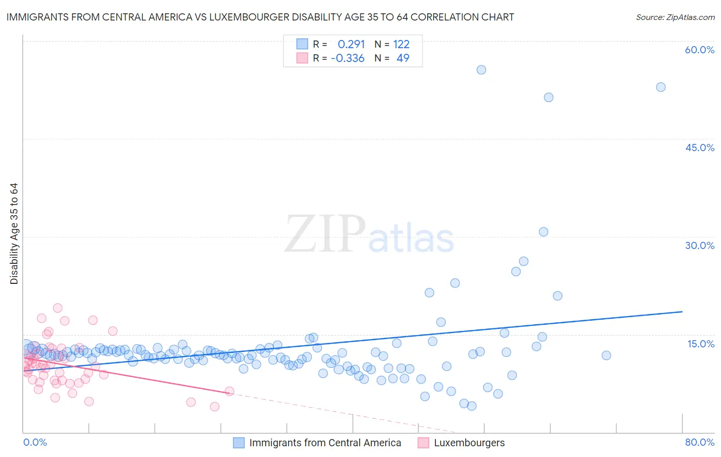 Immigrants from Central America vs Luxembourger Disability Age 35 to 64