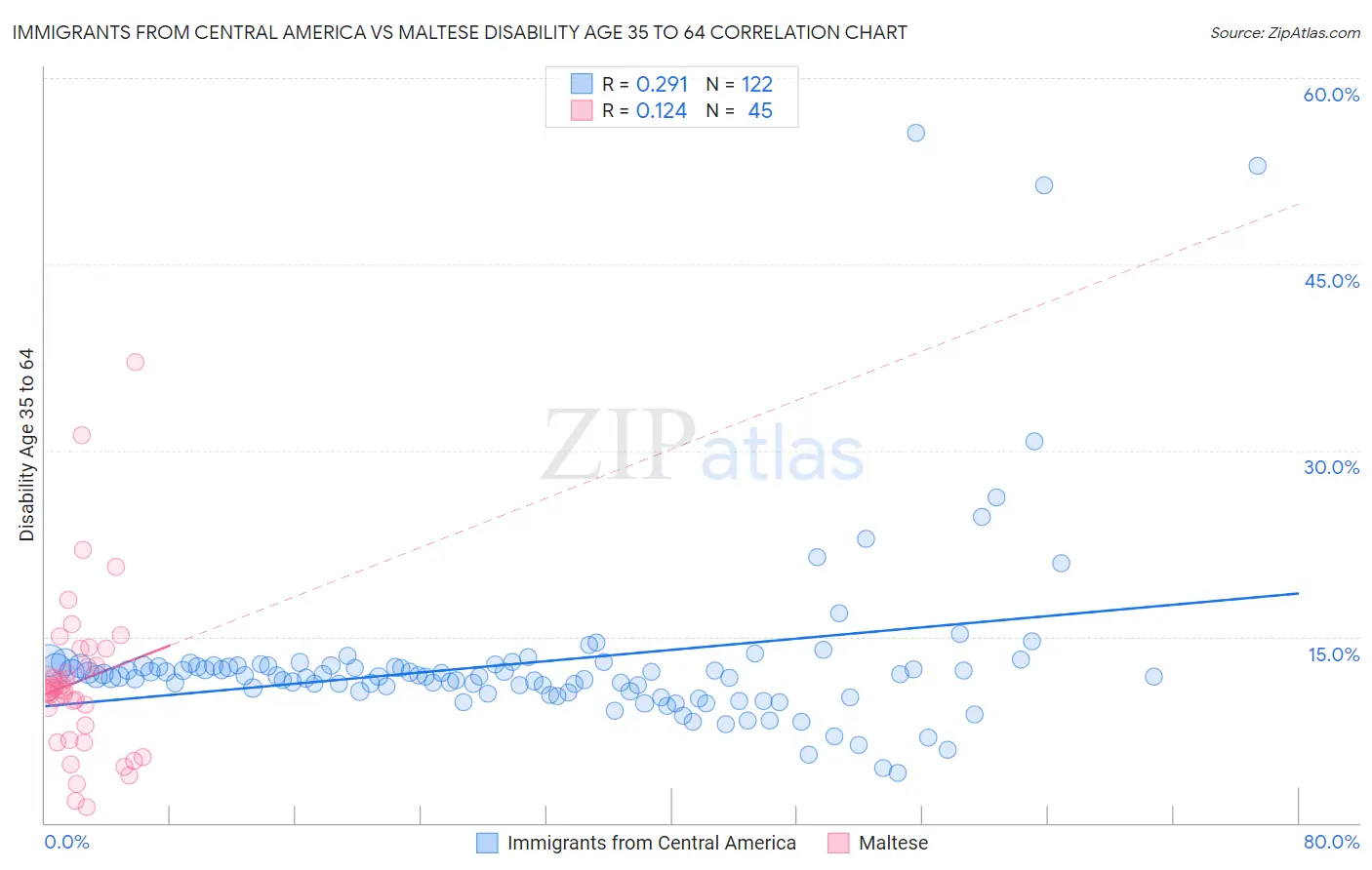 Immigrants from Central America vs Maltese Disability Age 35 to 64