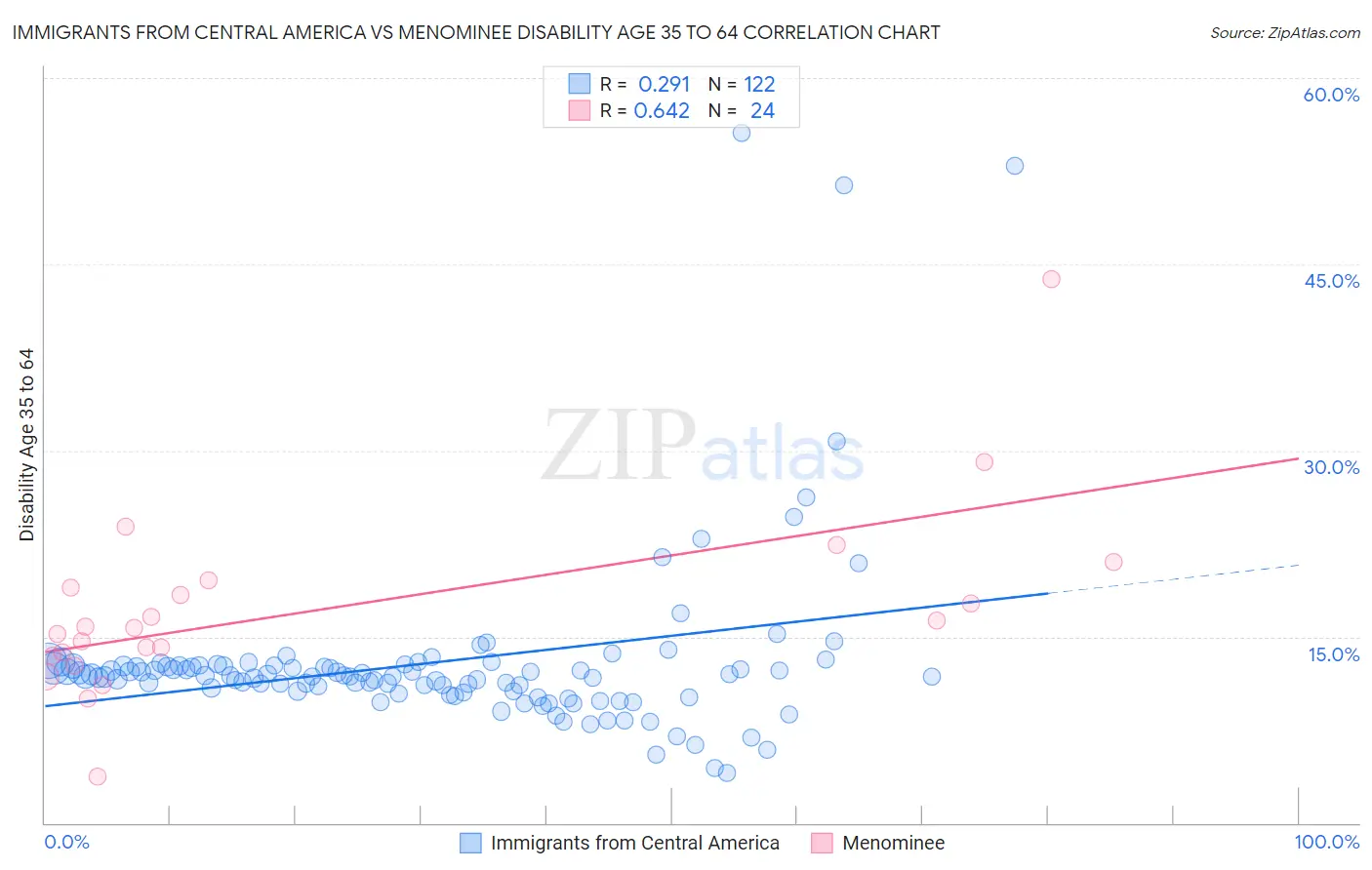 Immigrants from Central America vs Menominee Disability Age 35 to 64