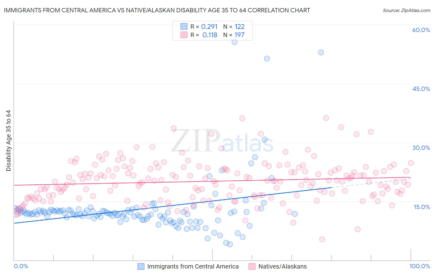 Immigrants from Central America vs Native/Alaskan Disability Age 35 to 64
