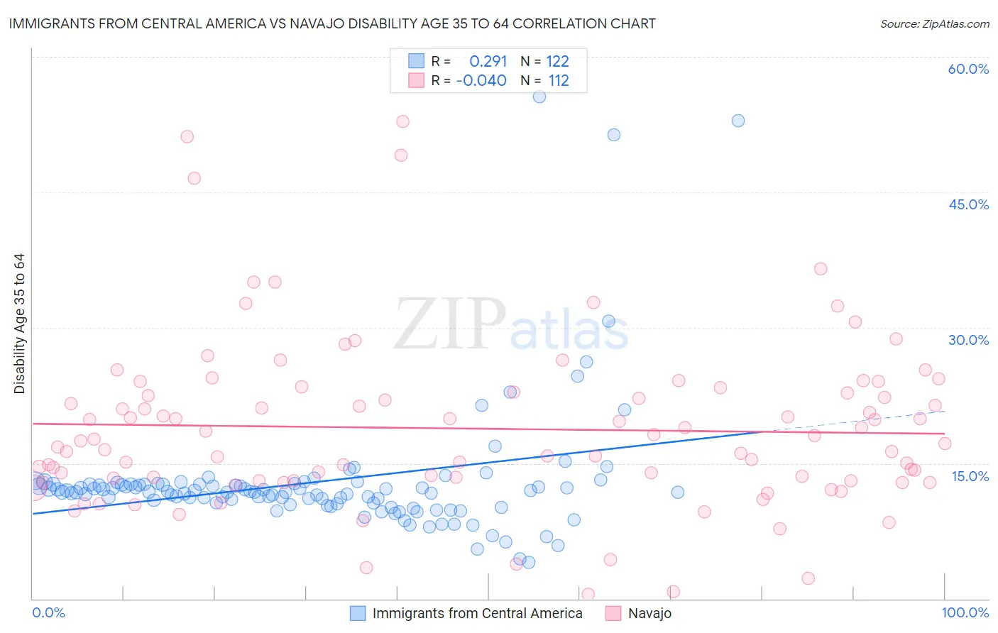 Immigrants from Central America vs Navajo Disability Age 35 to 64