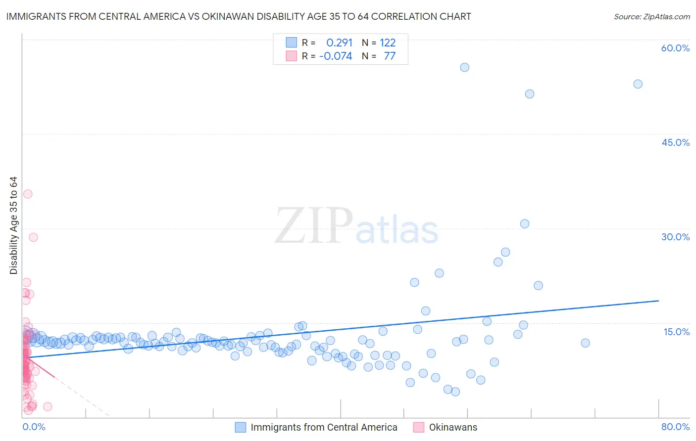 Immigrants from Central America vs Okinawan Disability Age 35 to 64