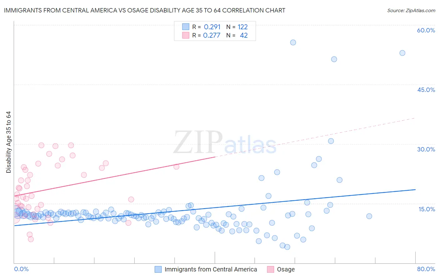 Immigrants from Central America vs Osage Disability Age 35 to 64