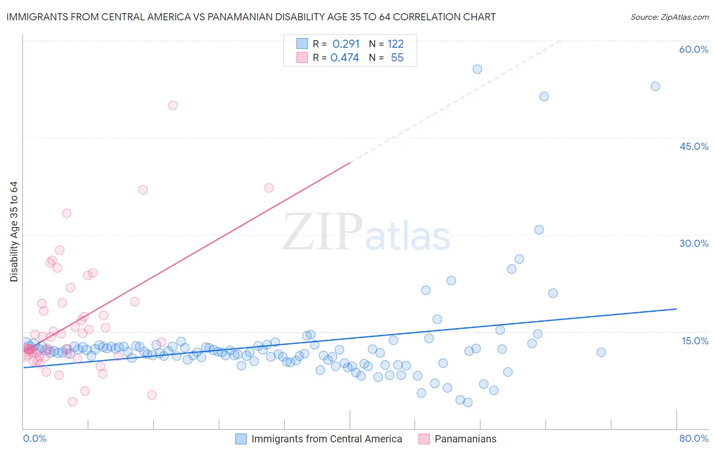Immigrants from Central America vs Panamanian Disability Age 35 to 64