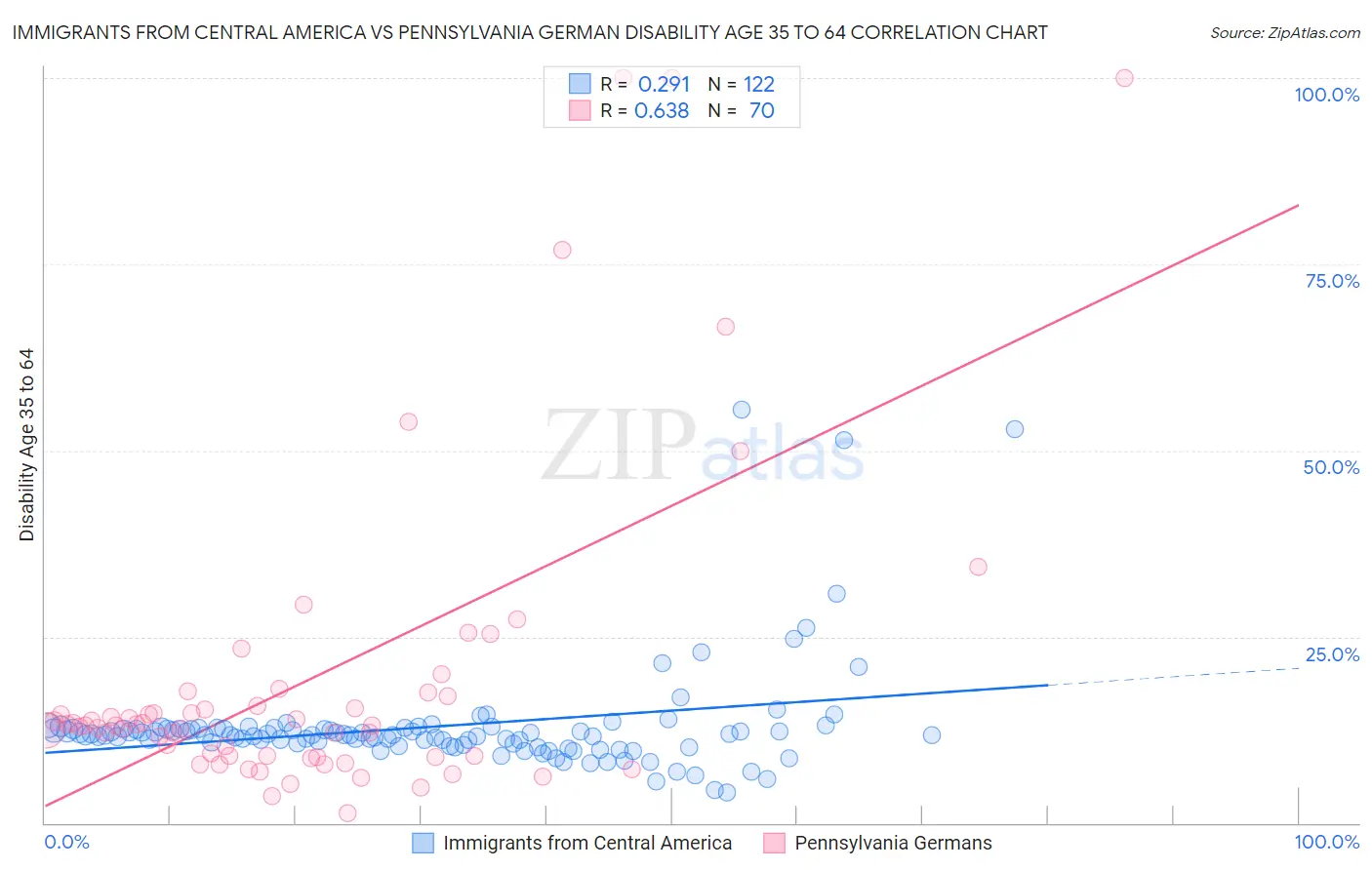 Immigrants from Central America vs Pennsylvania German Disability Age 35 to 64