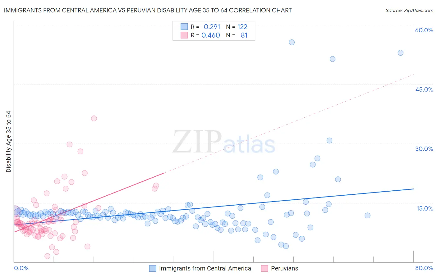 Immigrants from Central America vs Peruvian Disability Age 35 to 64