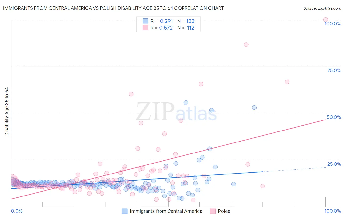 Immigrants from Central America vs Polish Disability Age 35 to 64
