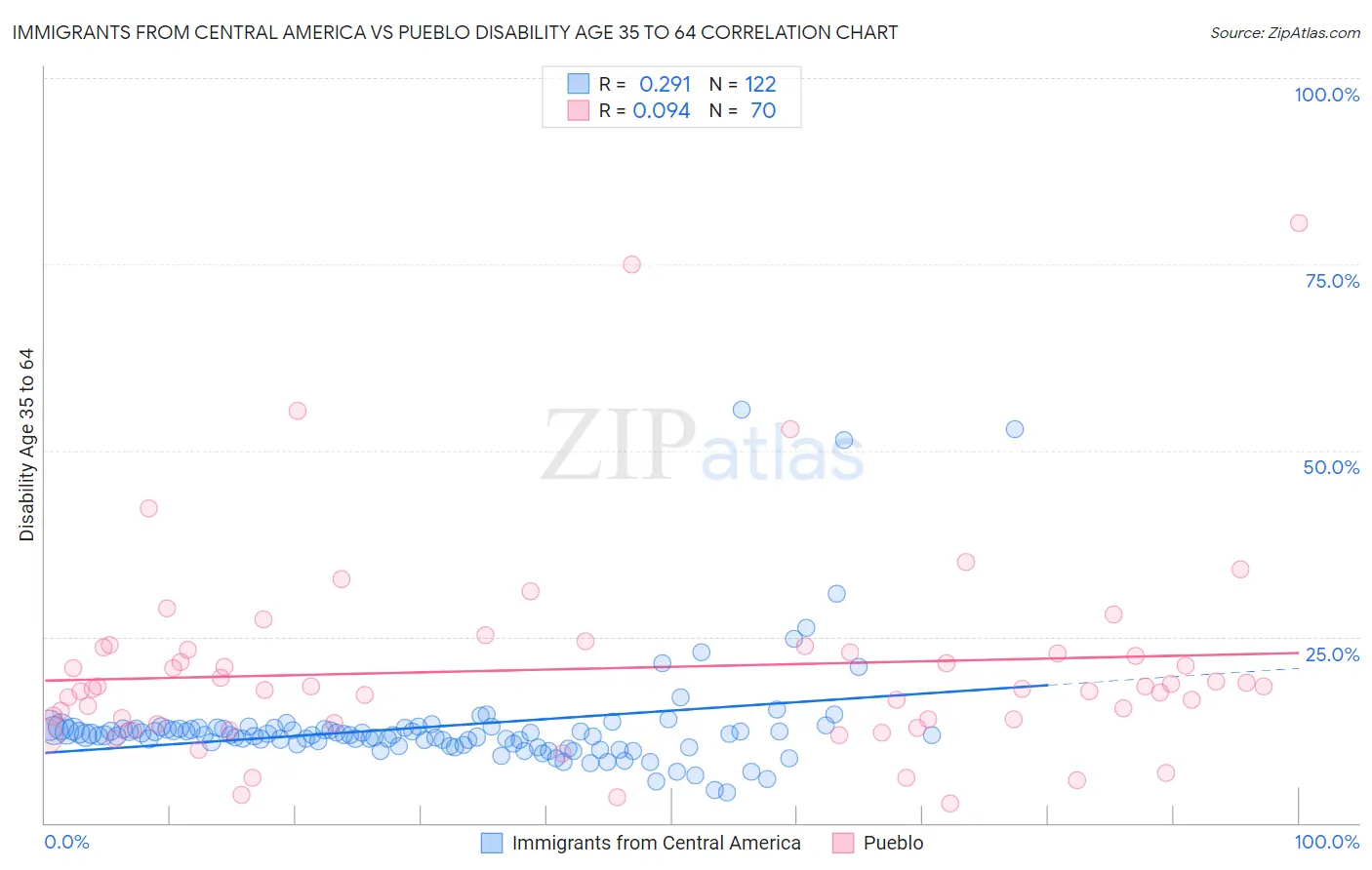 Immigrants from Central America vs Pueblo Disability Age 35 to 64