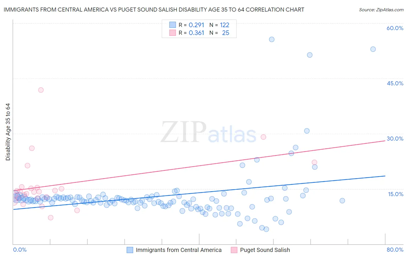 Immigrants from Central America vs Puget Sound Salish Disability Age 35 to 64