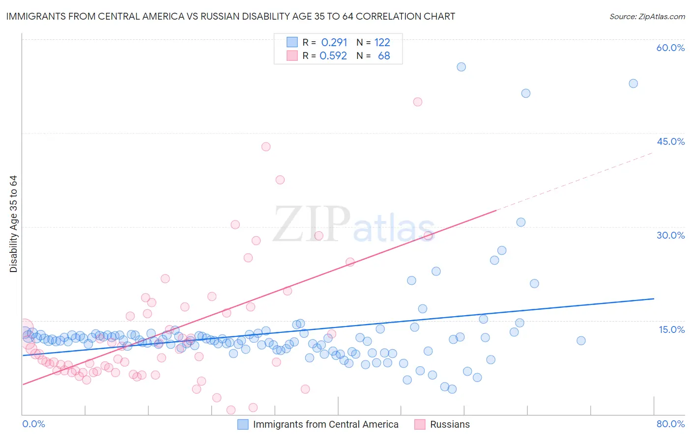 Immigrants from Central America vs Russian Disability Age 35 to 64