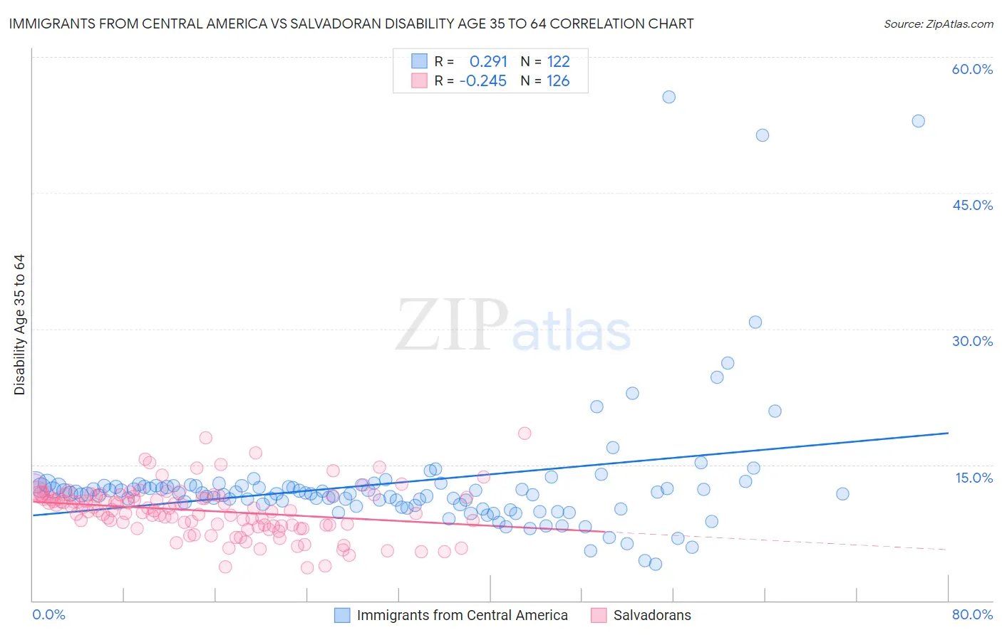 Immigrants from Central America vs Salvadoran Disability Age 35 to 64