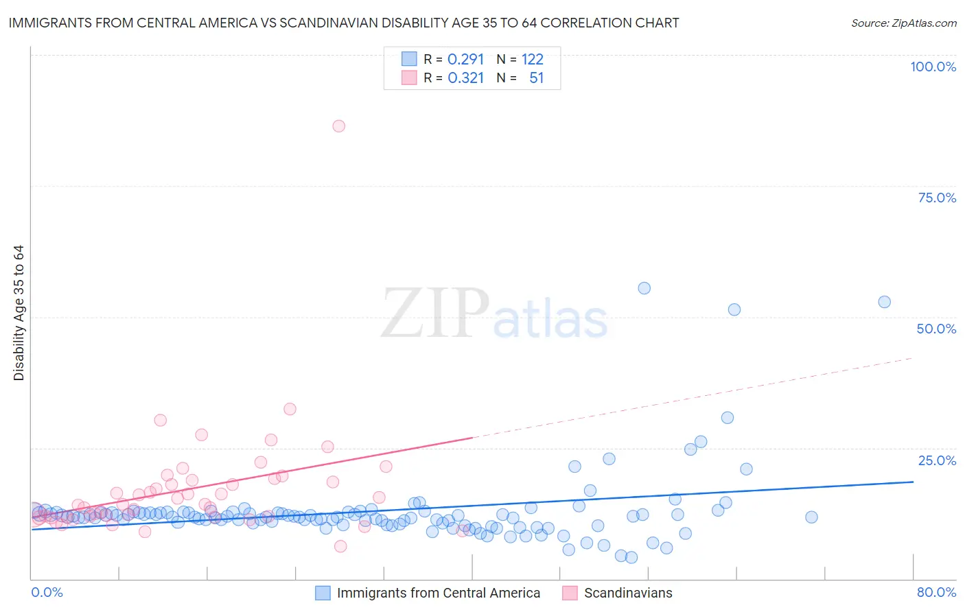 Immigrants from Central America vs Scandinavian Disability Age 35 to 64