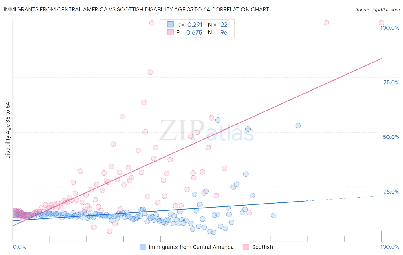 Immigrants from Central America vs Scottish Disability Age 35 to 64