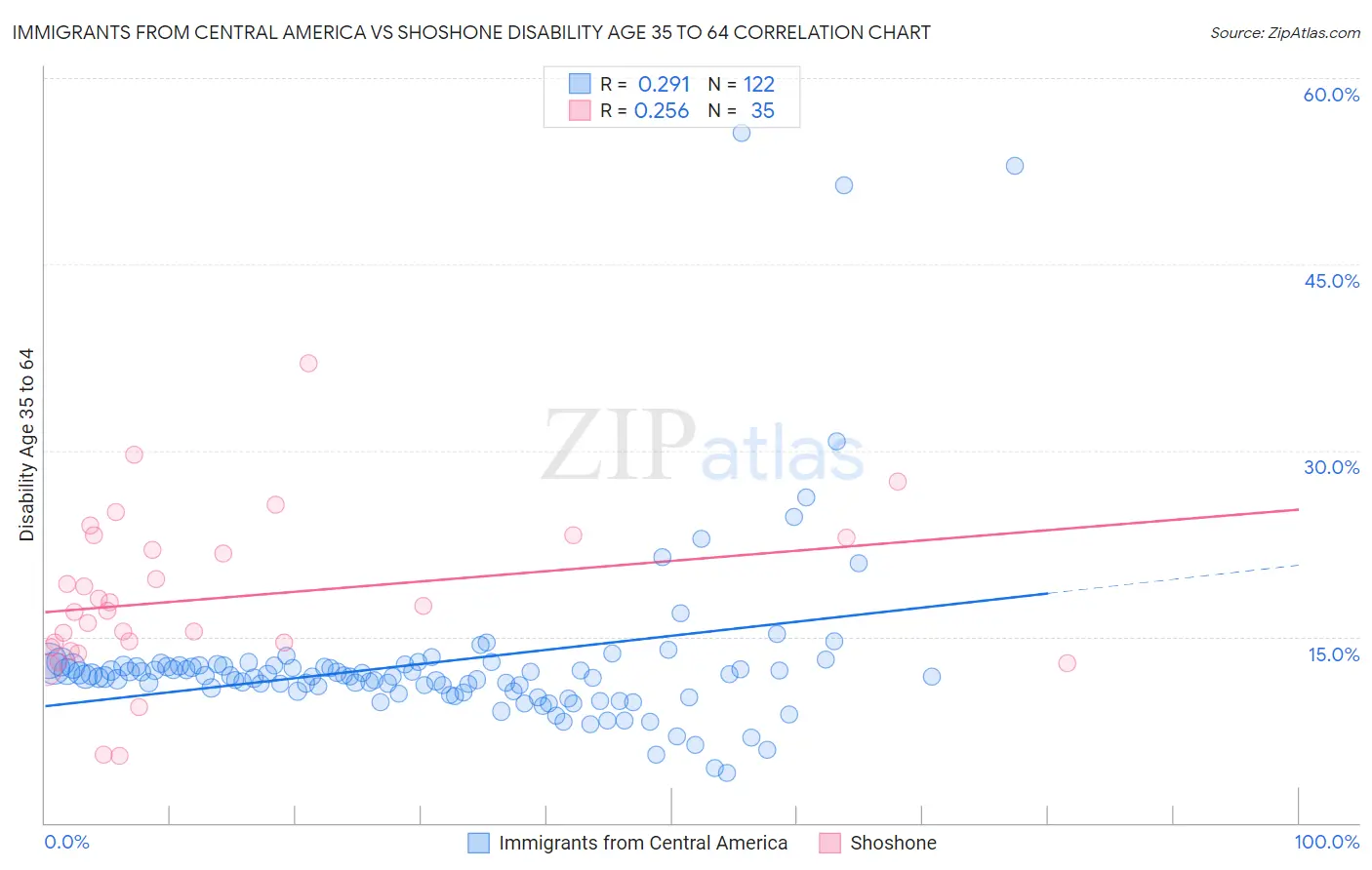 Immigrants from Central America vs Shoshone Disability Age 35 to 64