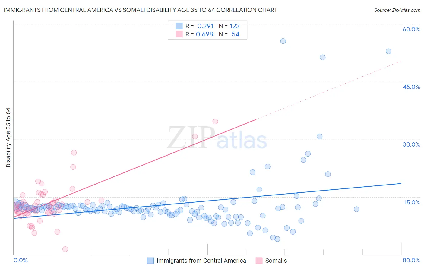 Immigrants from Central America vs Somali Disability Age 35 to 64