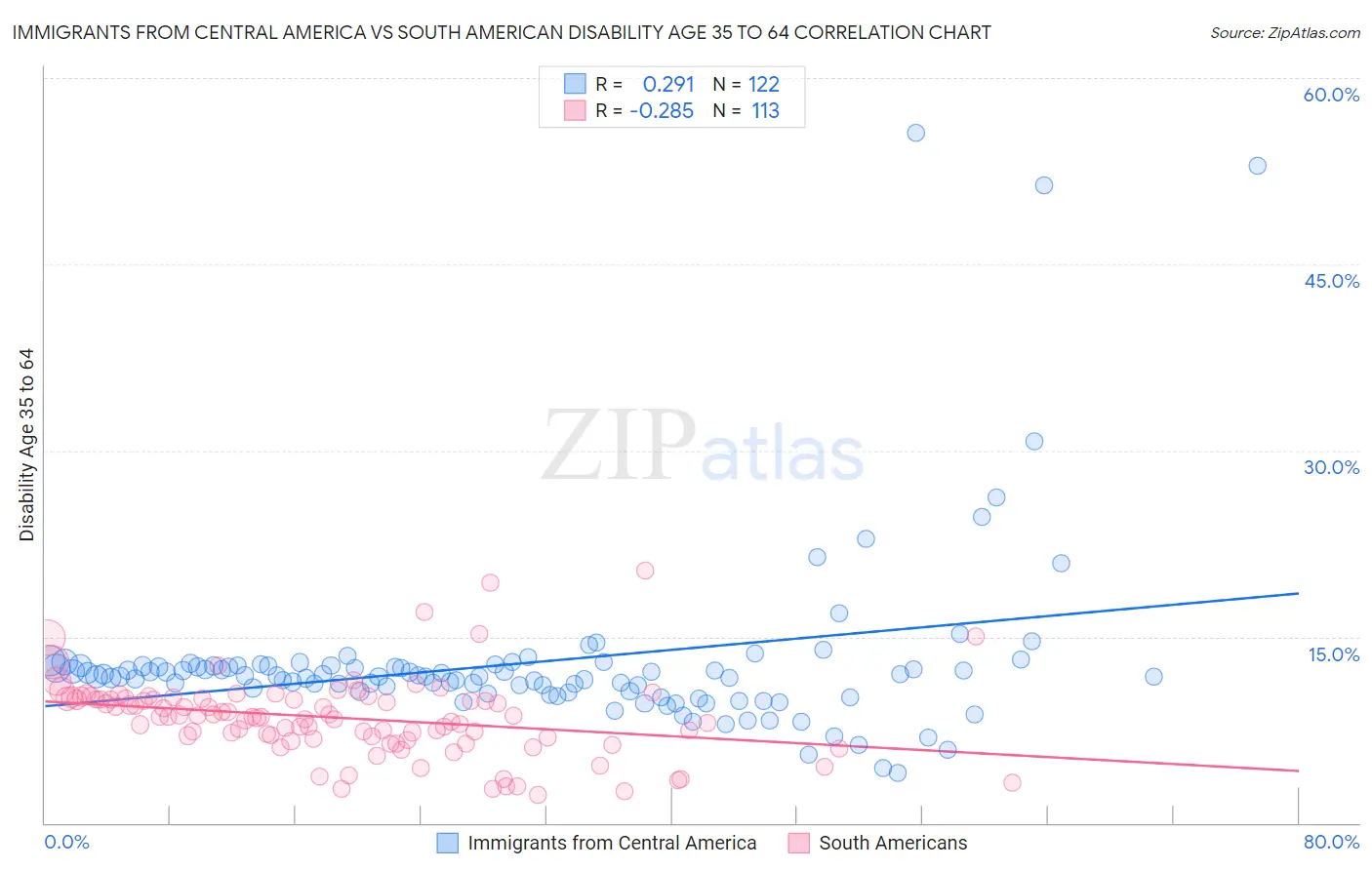 Immigrants from Central America vs South American Disability Age 35 to 64
