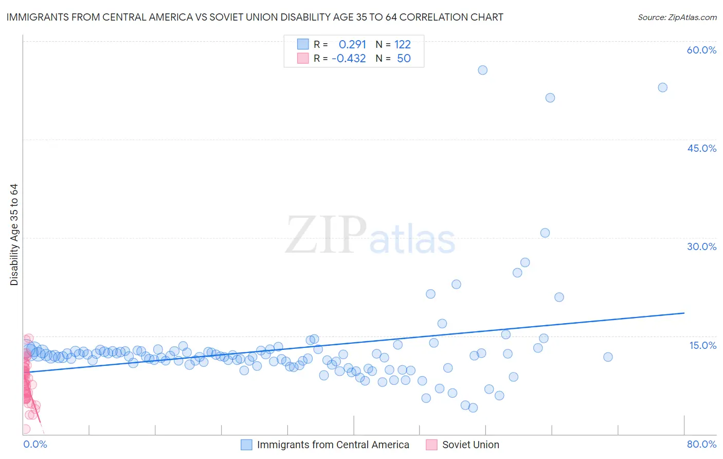 Immigrants from Central America vs Soviet Union Disability Age 35 to 64