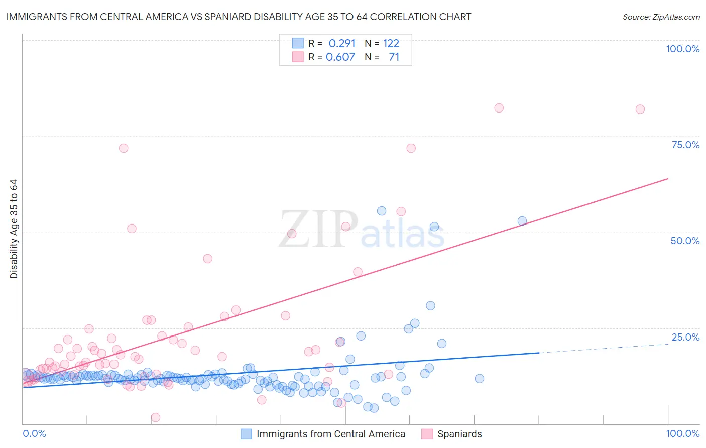 Immigrants from Central America vs Spaniard Disability Age 35 to 64
