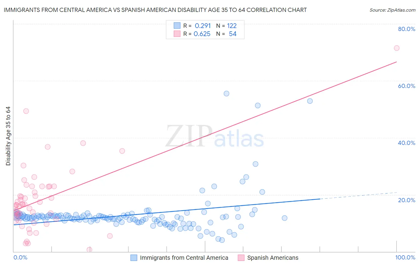 Immigrants from Central America vs Spanish American Disability Age 35 to 64