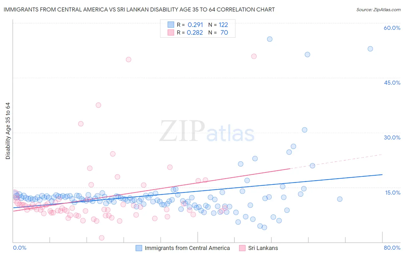 Immigrants from Central America vs Sri Lankan Disability Age 35 to 64