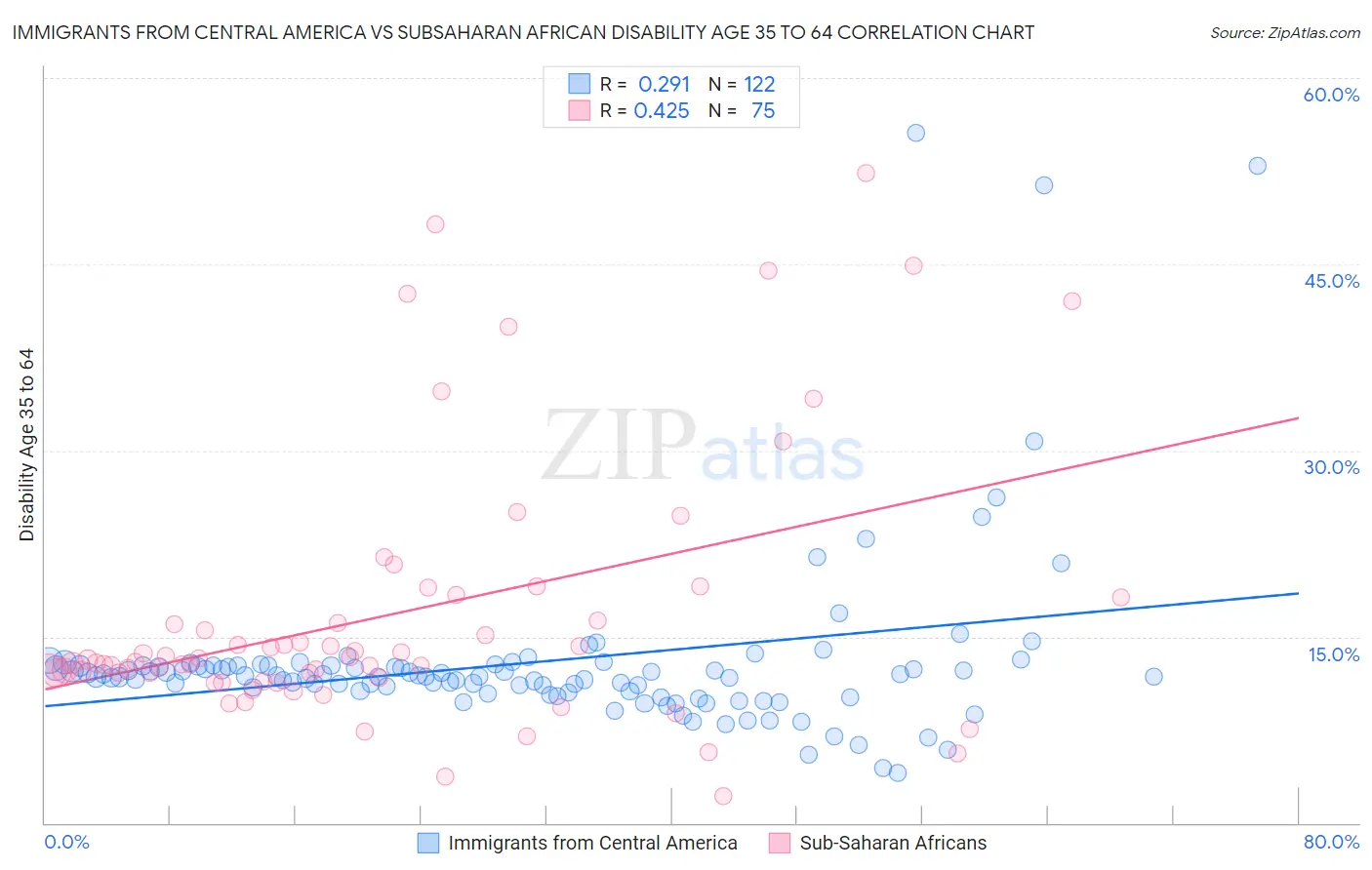 Immigrants from Central America vs Subsaharan African Disability Age 35 to 64