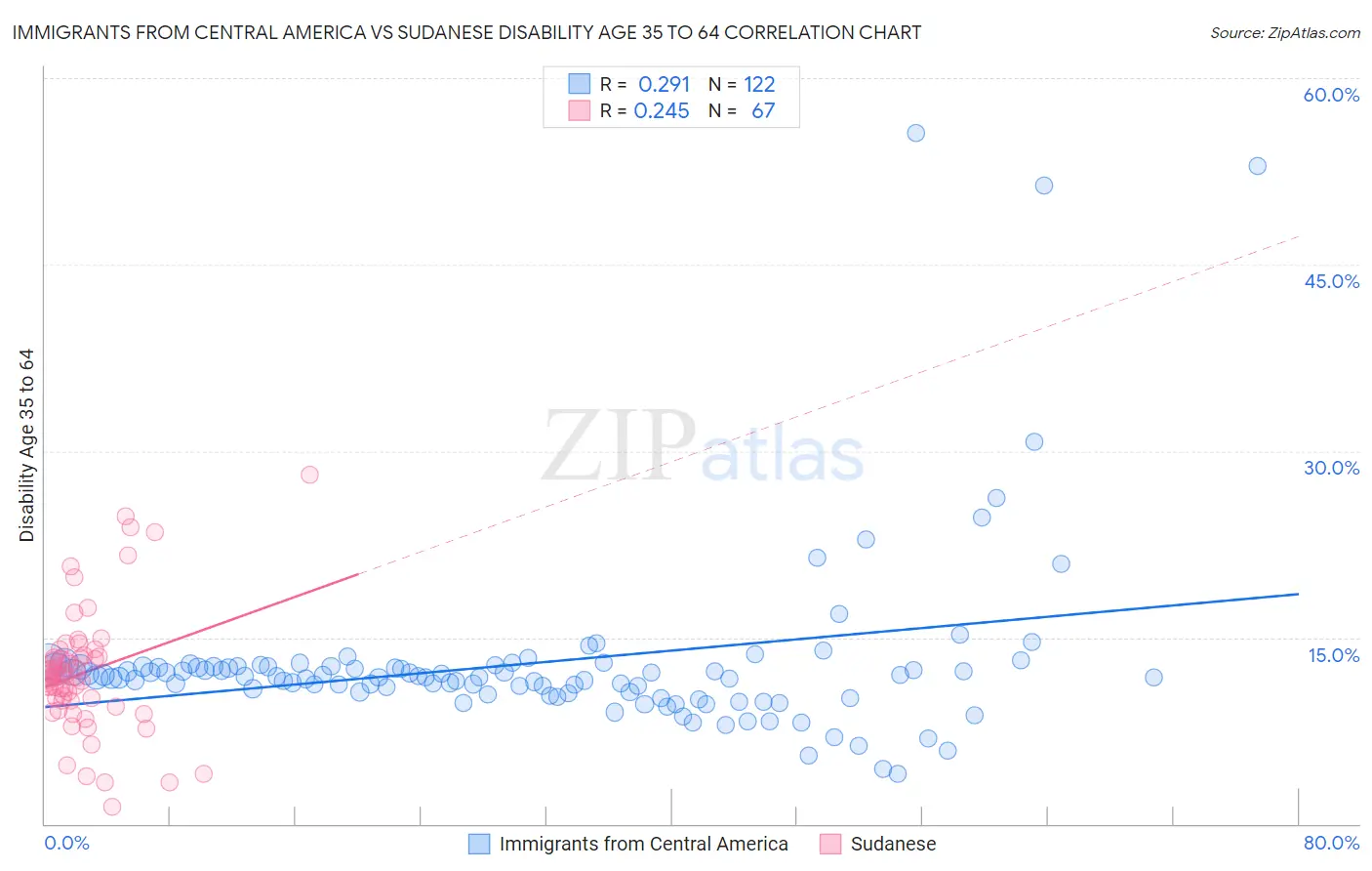Immigrants from Central America vs Sudanese Disability Age 35 to 64