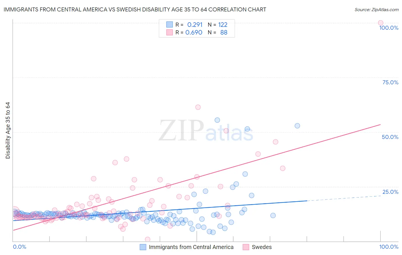 Immigrants from Central America vs Swedish Disability Age 35 to 64
