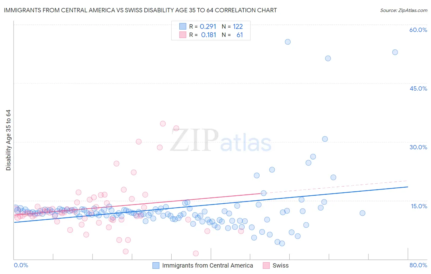 Immigrants from Central America vs Swiss Disability Age 35 to 64