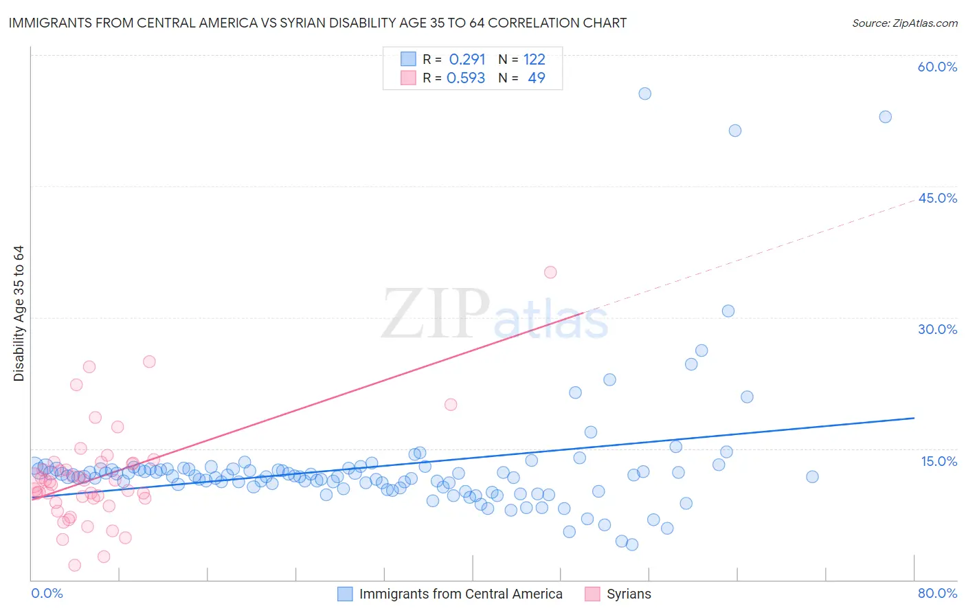Immigrants from Central America vs Syrian Disability Age 35 to 64