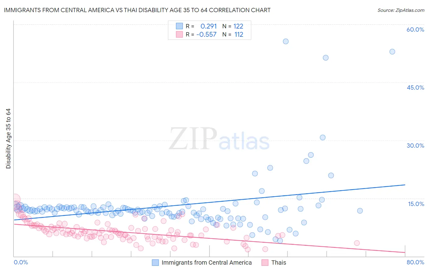Immigrants from Central America vs Thai Disability Age 35 to 64