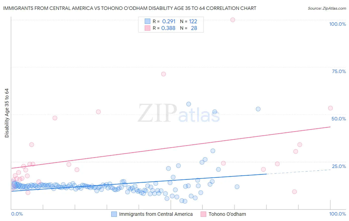 Immigrants from Central America vs Tohono O'odham Disability Age 35 to 64